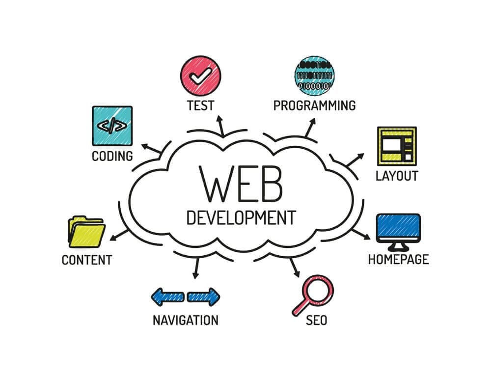 Website Design & Development Company in Italy - Why Is Website Design & Development Importance ?
